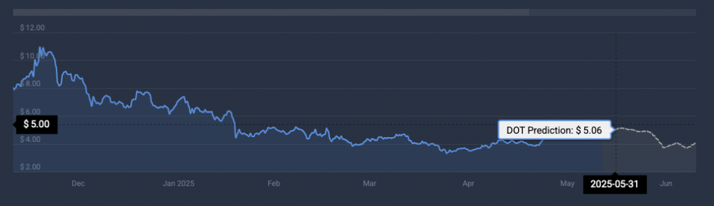 Polkadot cryptocurrency price