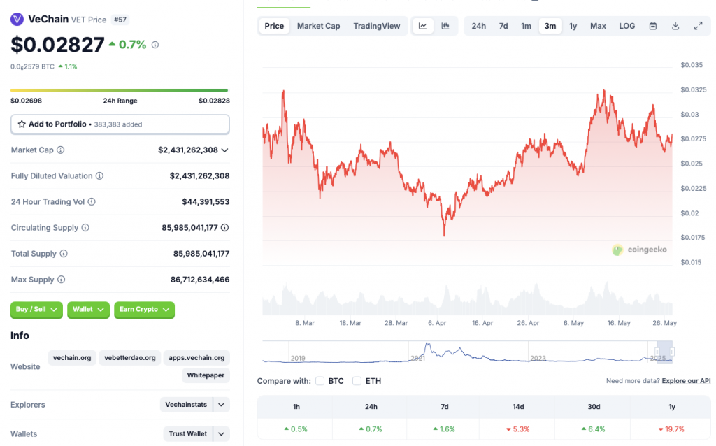 VeChain Faces Resistance as VET Eyes $0.05
