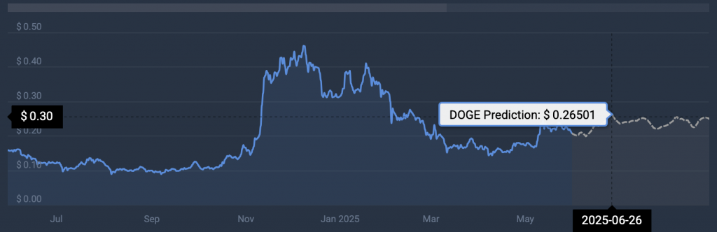 DOGE price prediction