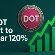 3D rendering of Polkadot DOT coin with upward green chart showing 120% growth potential