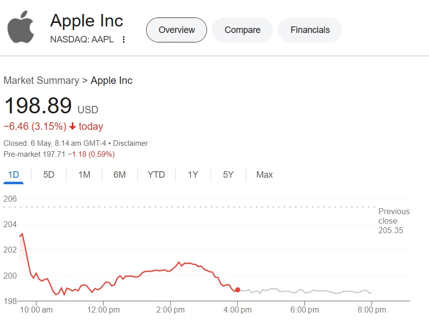 apple stock aapl $198