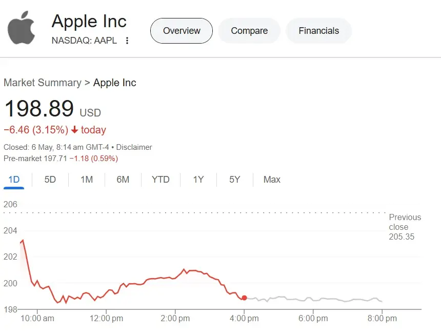 apple stock aapl $198