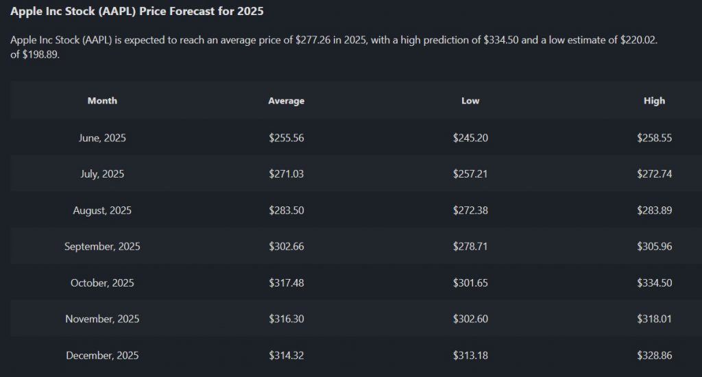 Apple AAPL 2025 Price Prediction $320