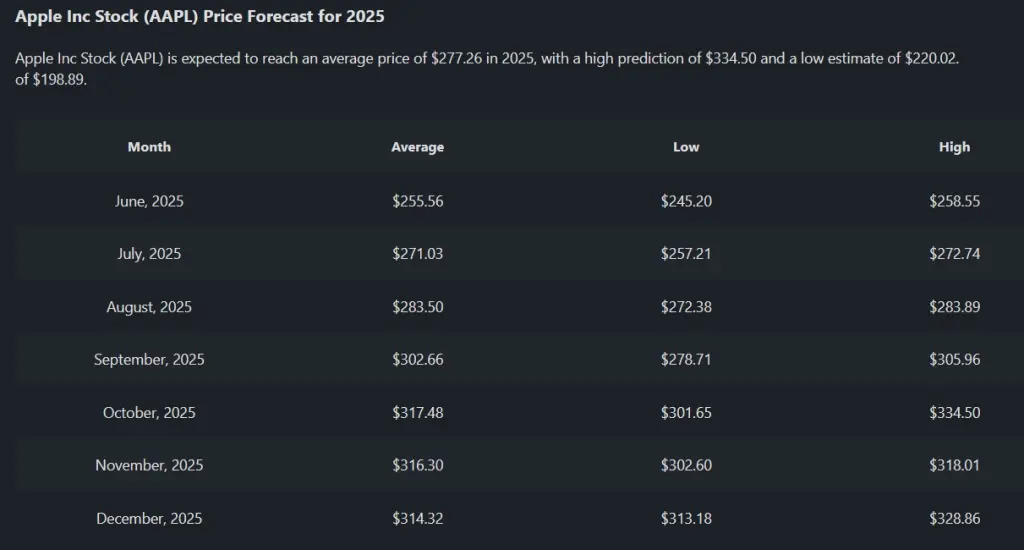 Apple AAPL 2025 Price Prediction $320