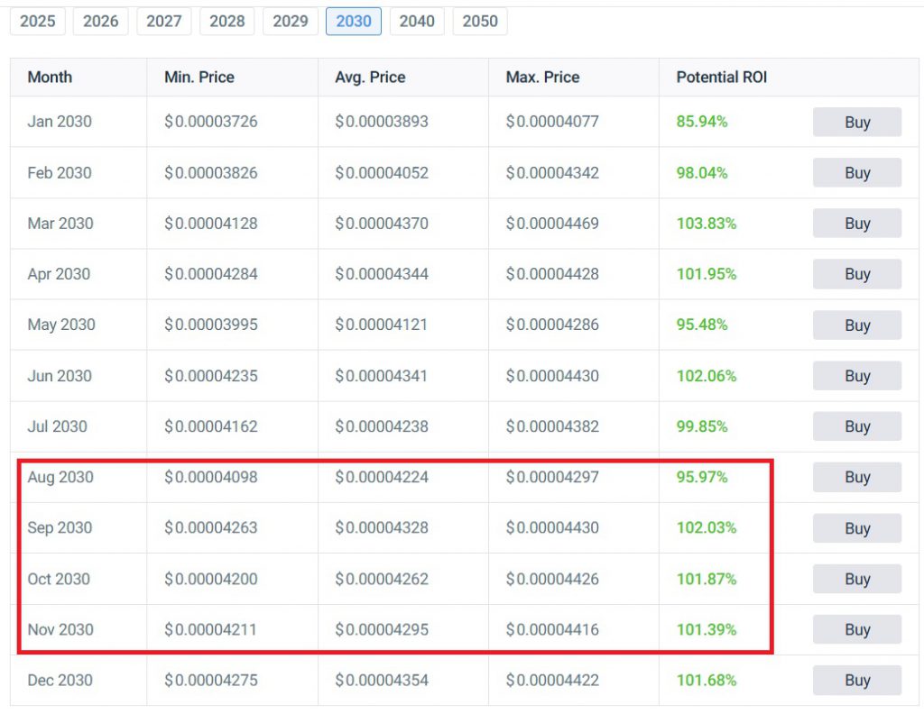 bonk 2030 price prediction 100% rise