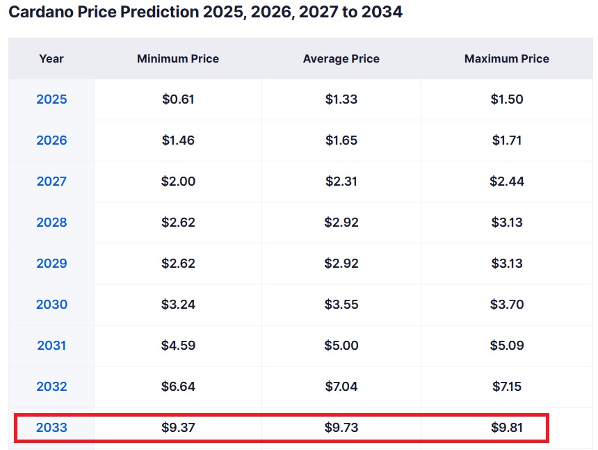 cardano ada price prediction $10