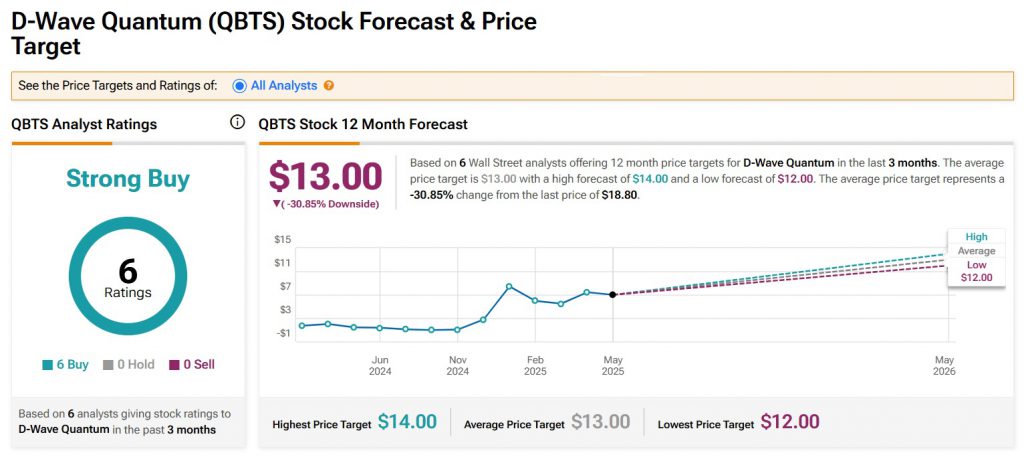 D-Wave Quantum QBTS Stock Price Prediction