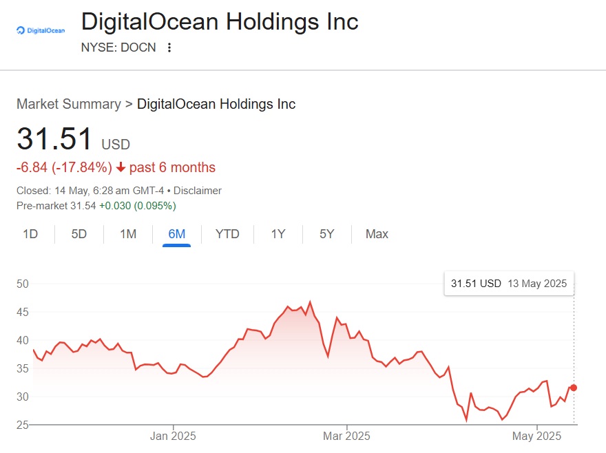DigitalOcean Holdings Stock DOCN