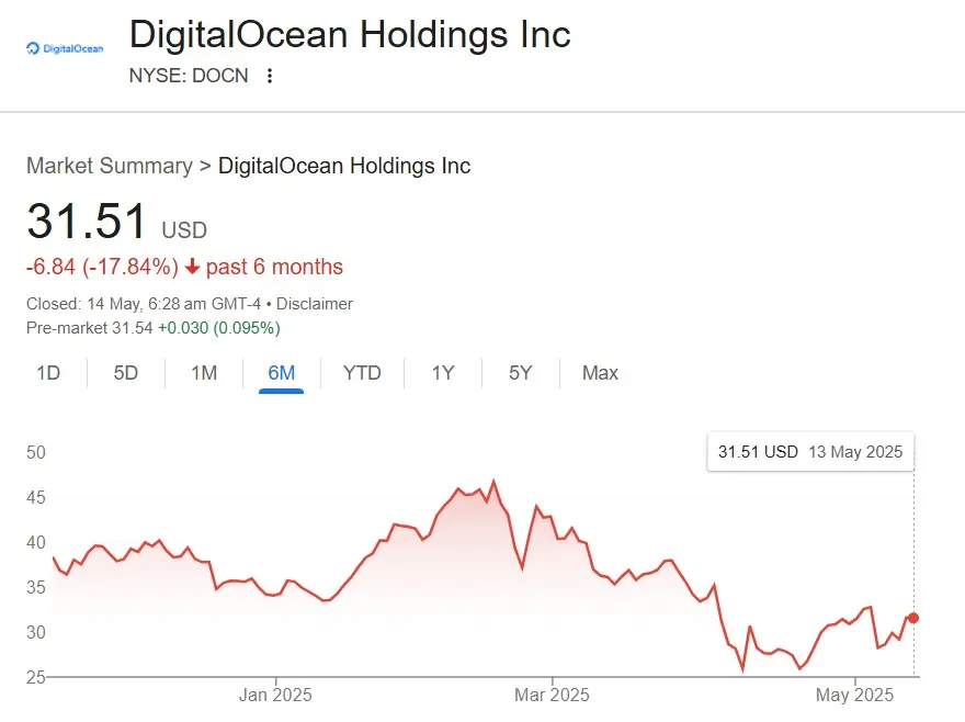 DigitalOcean Holdings Stock DOCN
