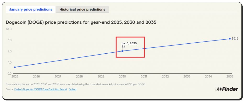 dogecoin doge $2 price prediction
