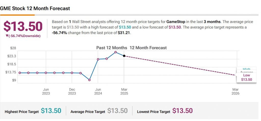 gamestop gme stock price prediction tipranks