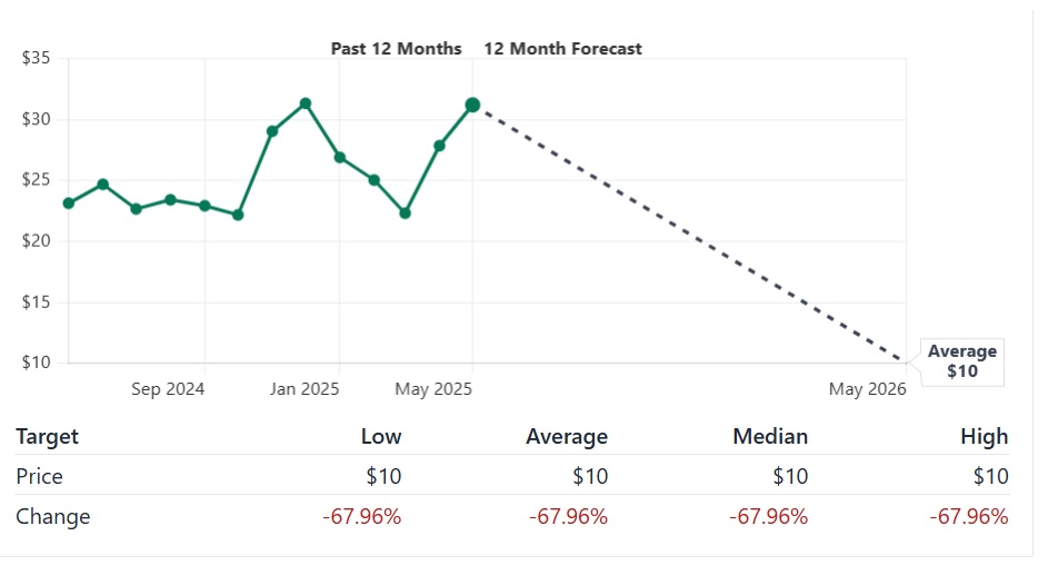 gamestop stock gme stockanalysis price prediction