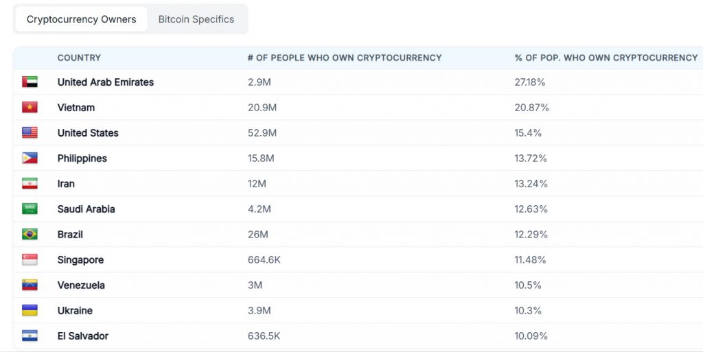 Highest Bitcoin BTC owners in every country per population