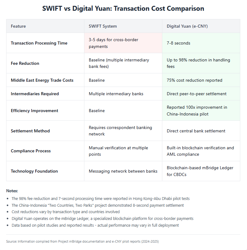 Comparison chart of transactions between SWIFT and digital yuan