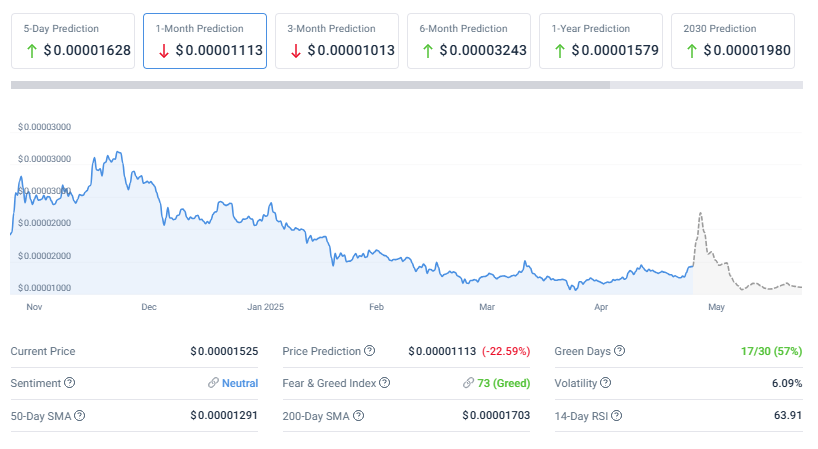 SHIB price today