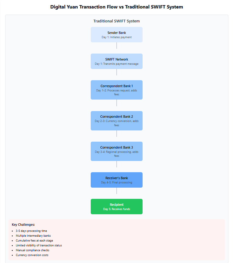 Digital yuan transaction flow compared to traditional SWIFT system