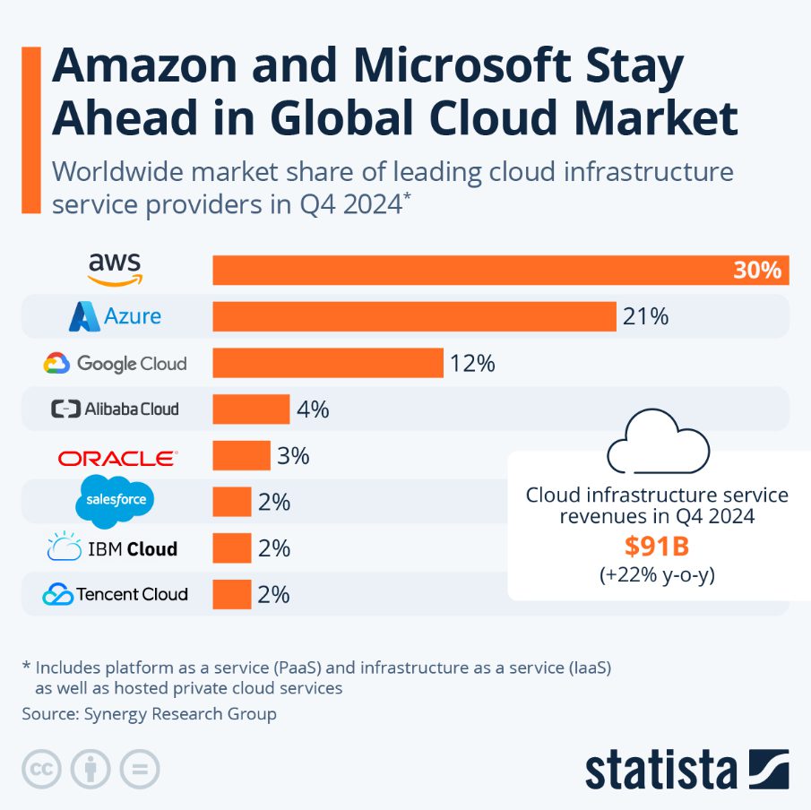Google Cloud's revenue growth compared to competitors