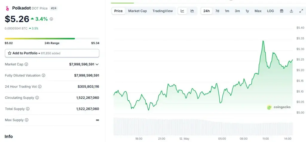 Polkadot daily price chart showing $5.26 value with trading range between $5.02 and $5.34