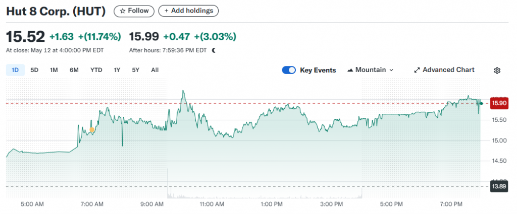 Hut 8 shares rose by more than 11% to hit $15.52