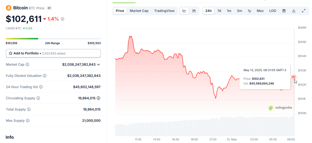 Bitcoin is currently trading above $102,611