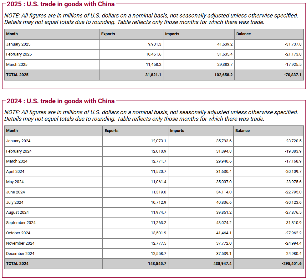 US-China trade volumes over the past and present