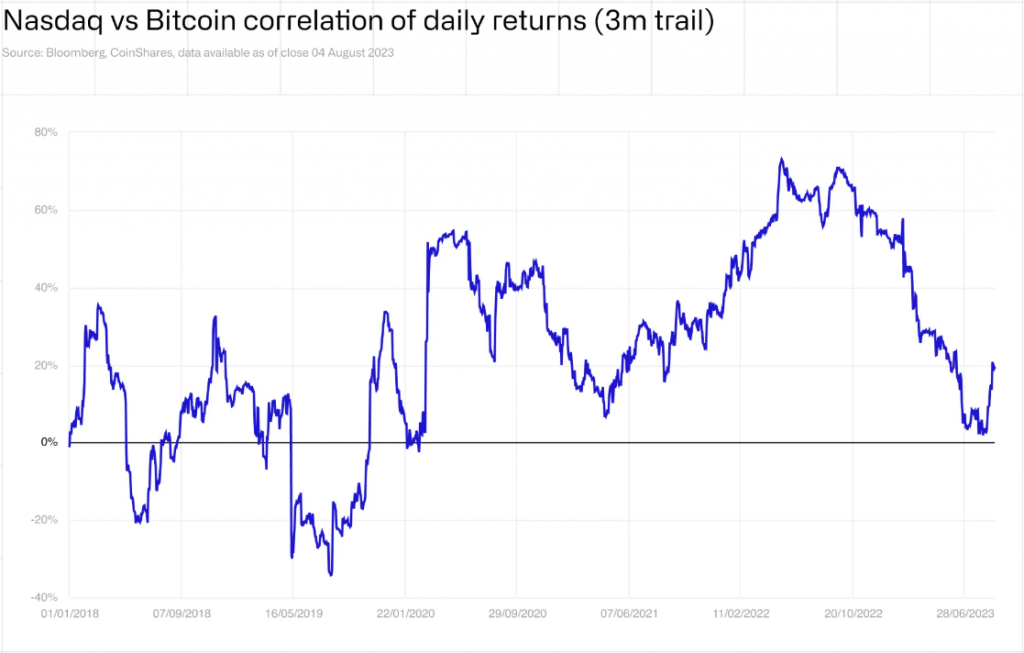 Graph showing crypto market growth alongside traditional finance