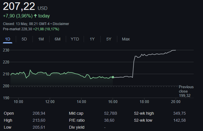 Coinbase stock performance