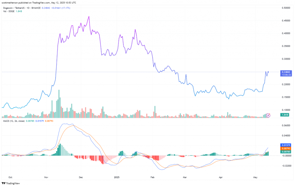 Trading chart showing Dogecoin's recent price action with positive indicators