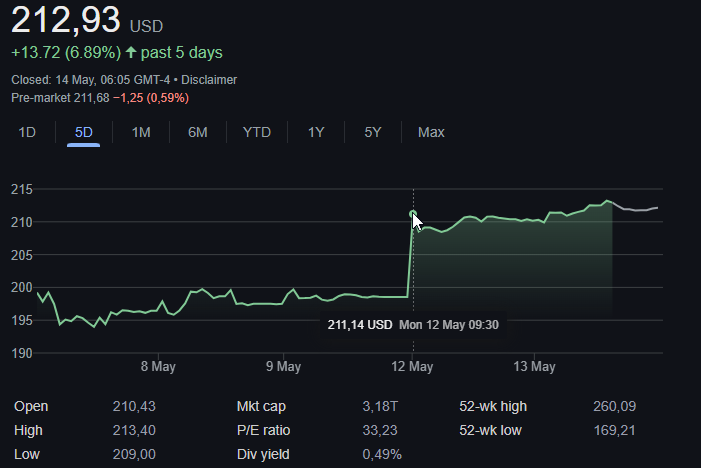 Graph showing Apple stock's 24% rise after US-China trade announcement