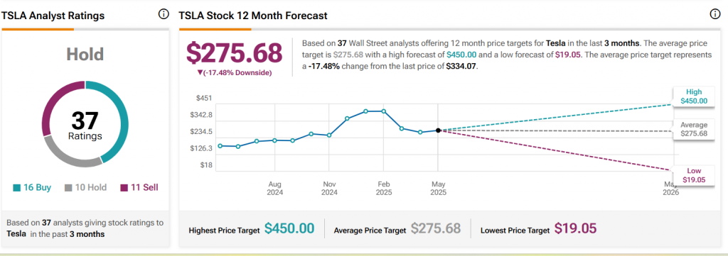 TSLA Stats