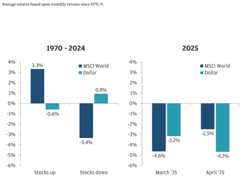 Dollar and stock market comparative performance showing unusual parallel decline in 2025