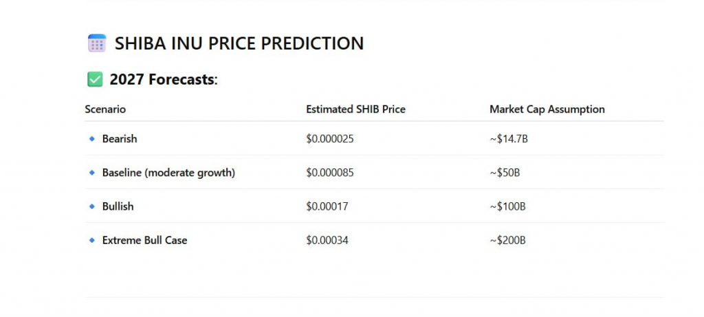 Infographic displaying 2027 forecasts for SHIB with different scenarios