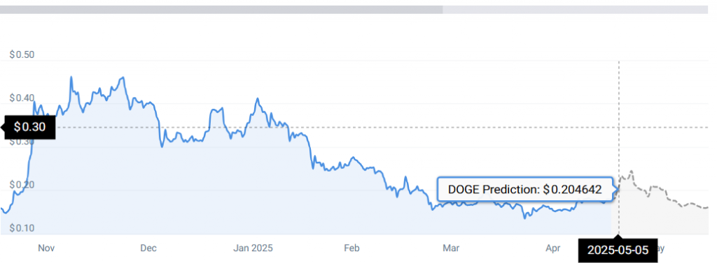D0GE STATS