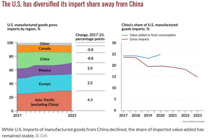 us import share china 2024