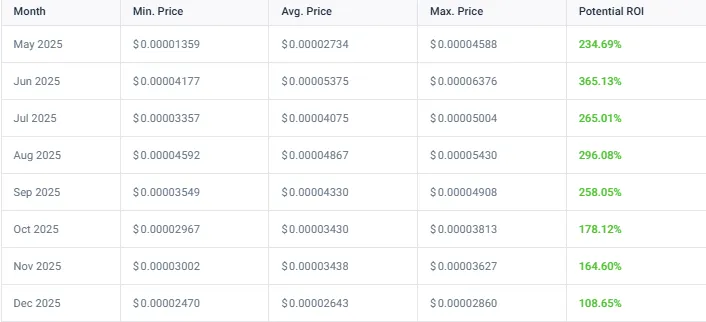 $1,000 investment in PEPE could grow to approximately $3,720 by July 2025