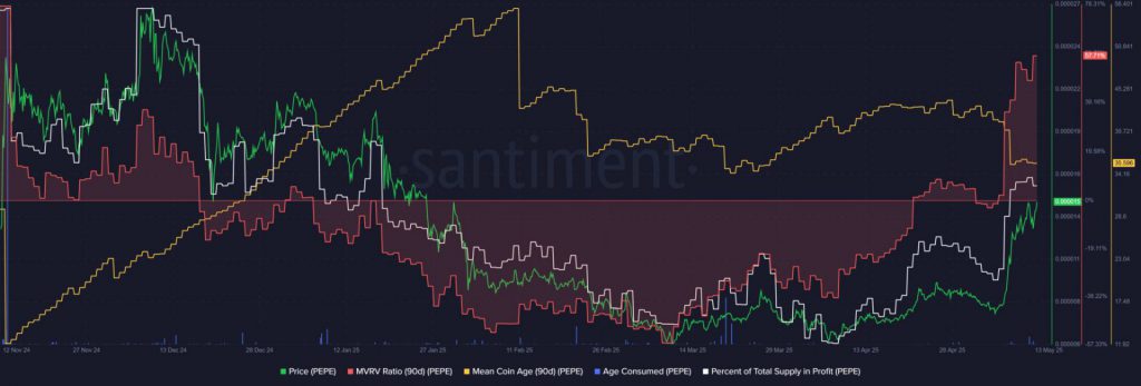 on-chain metrics showed that bullish sentiment was strong