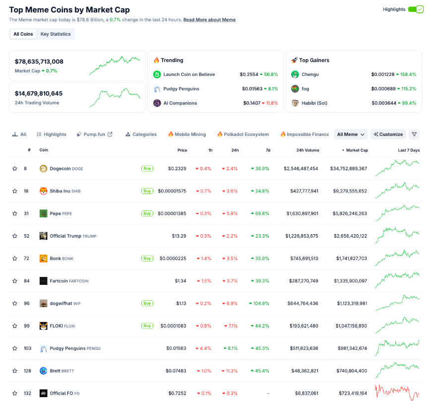 Meme coin market cap comparison