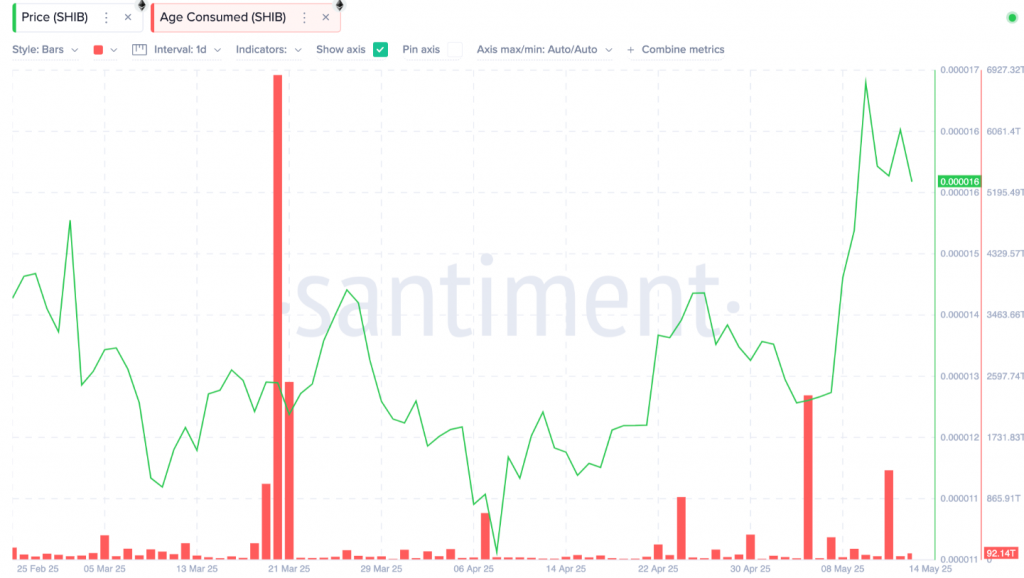 SHIB price and age consumed metrics correlation