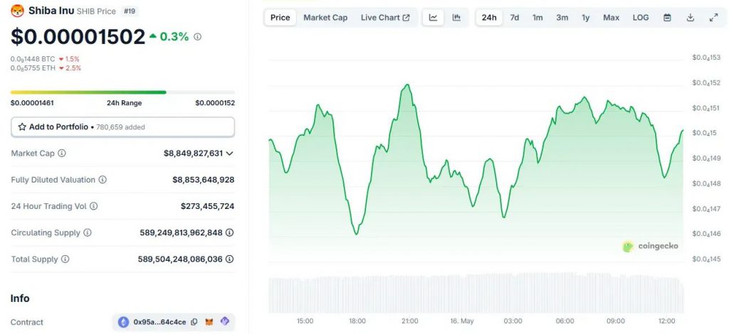 Shiba Inu price chart showing current value at $0.00001502 with market data