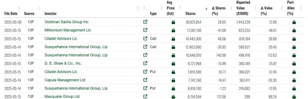 Investment table showing major institutional investors in IBIT including Citadel Advisors, Millennium Management, and Goldman Sachs