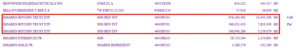 SEC filing with highlighted iShares Bitcoin Trust ETF holdings showing Call and Put positions