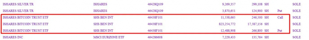 SEC filing with highlighted iShares Bitcoin Trust ETF holdings showing Call and Put positions