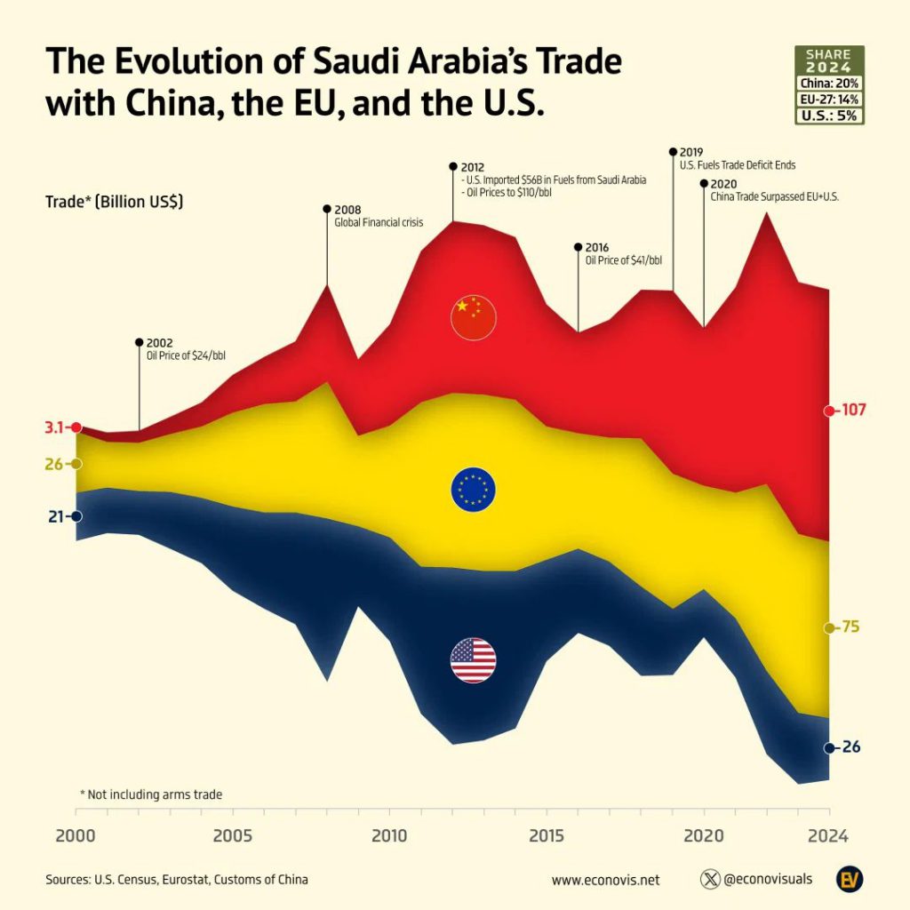 Chart showing Saudi-China trade growth