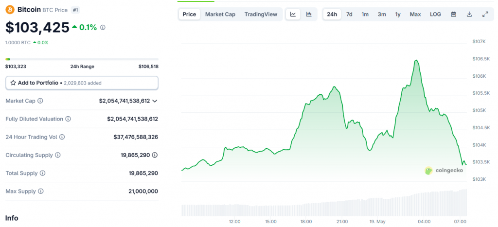 Bitcoin currently trades around $103,425