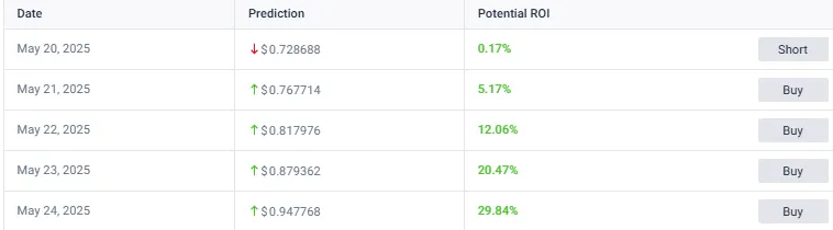 Pi Coin price prediction table showing daily forecasts from May 20-24, 2025