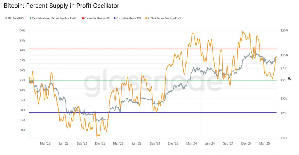 Bitcoin: Percent Supply in Profit Oscillator showing the 7DMA bounce from 74.8% to 87%, indicating renewed bullish sentiment