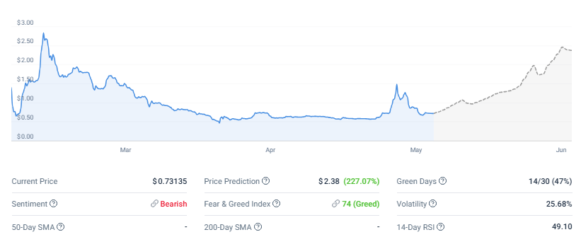 Pi Coin price chart showing historical decline and projected recovery through June