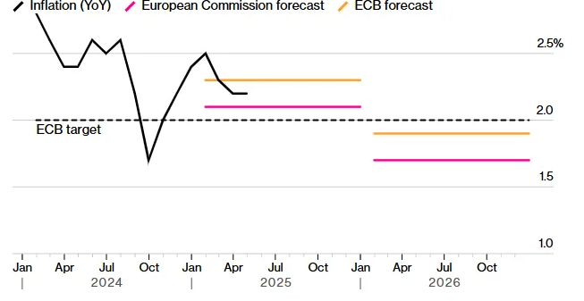 Euro-Area inflation projections from 2024 to 2026 showing decline below ECB target