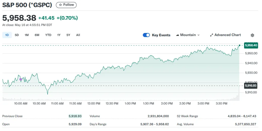 S&P 500 daily chart showing upward trend with closing price of 5,958.38