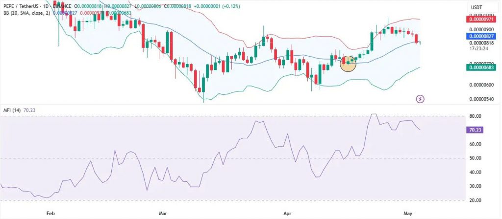 PEPE/TetherUS trading chart showing Bollinger Bands with highlighted mid-range zone and Money Flow Index indicator